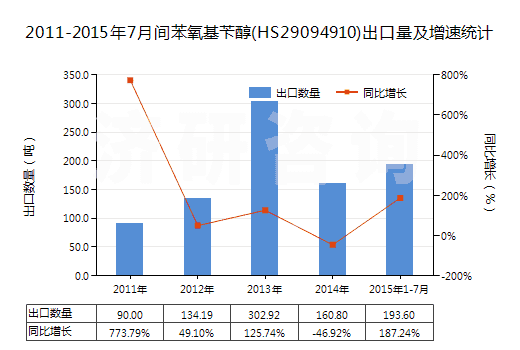 2011-2015年7月間苯氧基芐醇(HS29094910)出口量及增速統(tǒng)計